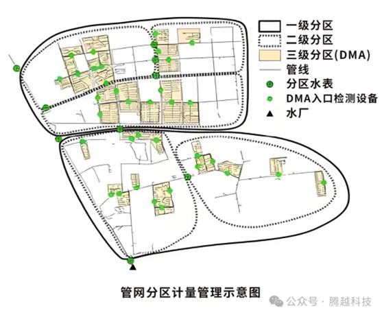 管網(wǎng)分區(qū)計量管理示意圖